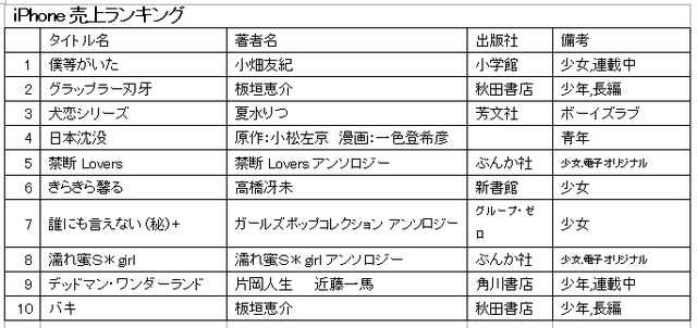 iPhone売上ランキング