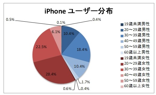 iPhoneユーザー分布