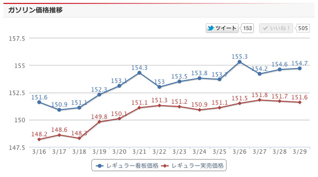 ガソリン価格比較サイト「e燃費」で集計されたレギュラーガソリンの価格推移（直近2週間）