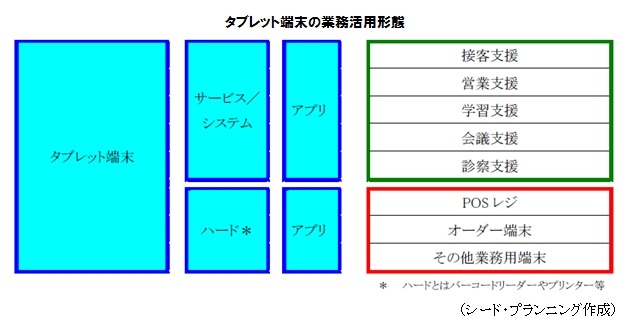 タブレット端末の業務活用形態