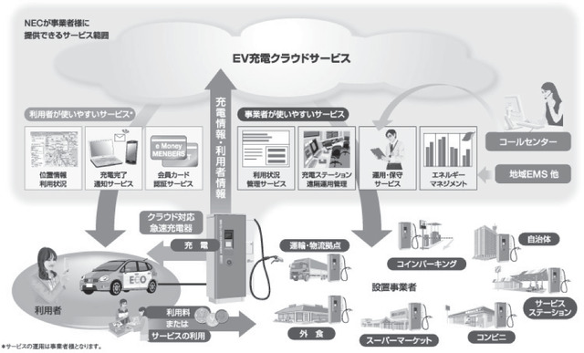 図.1 EV充電インフラシステムの概要図
