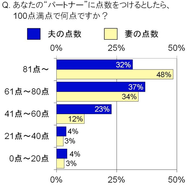 あなたの“パートナー”に点数をつけるとしたら、100点満点で何点ですか？