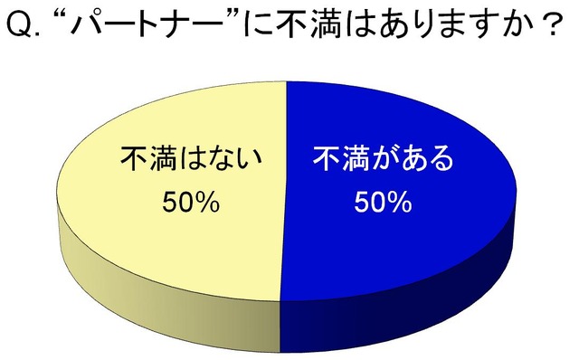 “パートナー”に不満はありますか？