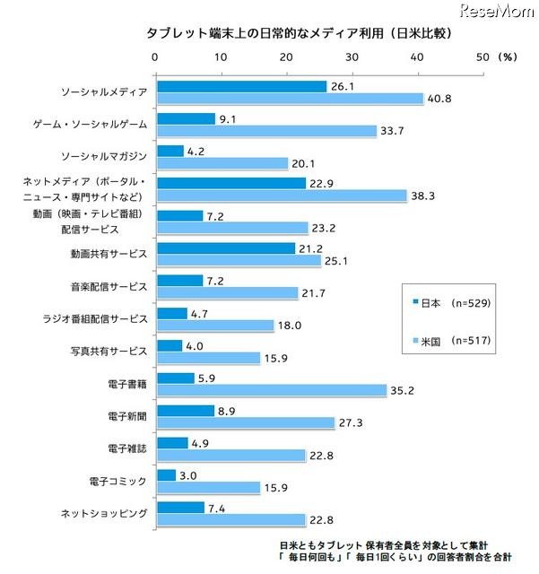 タブレット端末の日常的なメディア利用