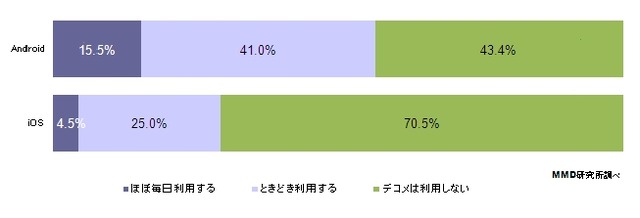 スマホユーザーのデコメ利用率（OS別）