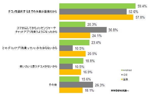 デコメを使わなくなった理由は何ですか？