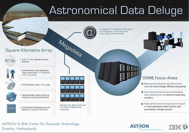 ASTRONとIBMの研究分野イメージ