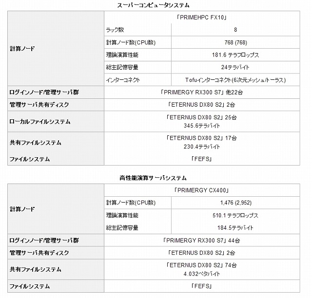 新システムの主な構成