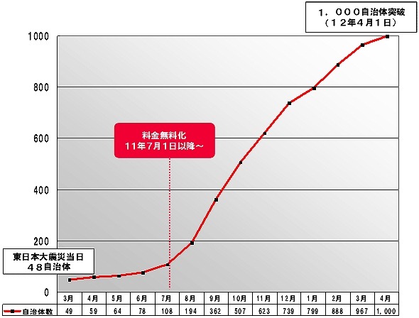 導入自治体数推移