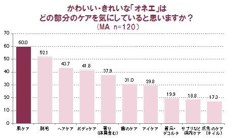 「オネエ」はどの部分を気にしてケアしているか？