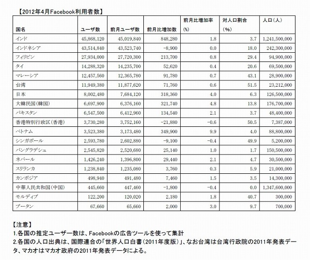 2012年4月Facebook利用者数