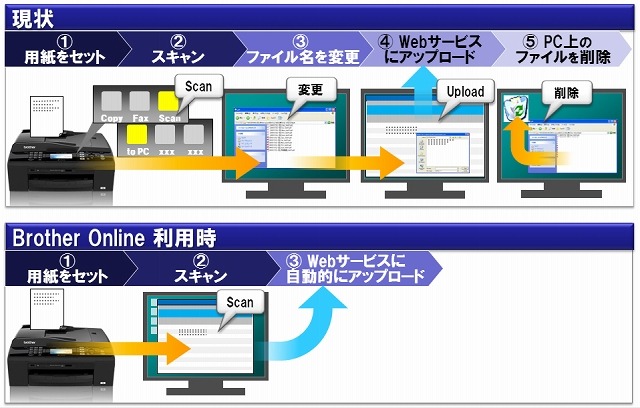 「Brother Online」で提供するサービス例