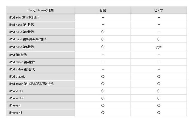 iPod/iPhoneの対応機種一覧