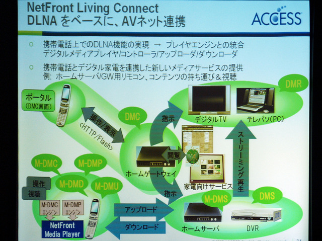 DLNAをベースに家電やホームサーバが稼働するようになった時に、それをコントロールするのが携帯電話・機器になる可能性が高い