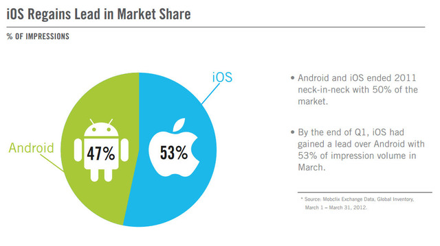 iOSとAndroidのシェア