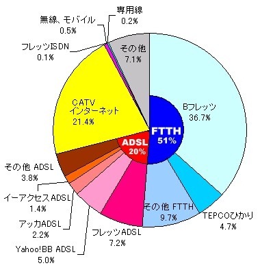 【スピード速報】はhttp://speed.rbbtoday.com/の1週間分の計測データをもとに各種の統計データを速報でお伝えする。このサイトはIXに計測専用サーバを置き、月間計測数は40万を超え、統計データとしても十分な精度と信頼性を持っている。