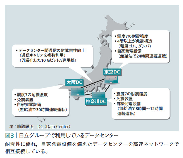 図3：日立グループで利用しているデータセンター　耐震性に優れ、自家発電設備を備えたデータセンターを高速ネットワークで相互接続している。