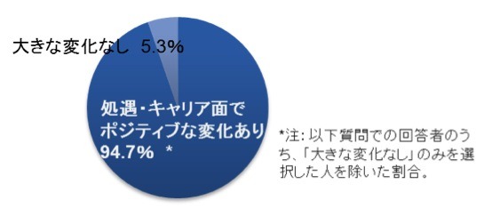 ビジネススクールが処遇・キャリア上で何らかの変化をおよぼした？