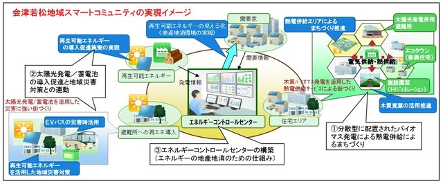 スマートコミュニティの実現イメージ