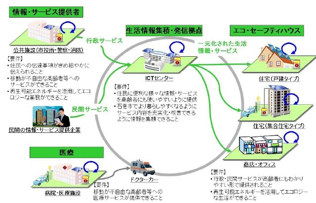 エコ・セーフティタウンの概要（東芝資料より）