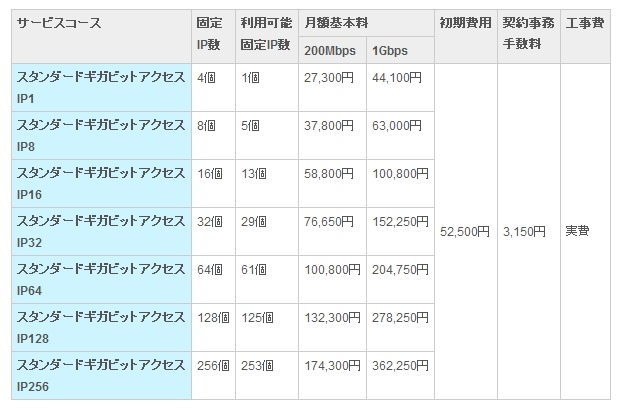 スタンダードギガビットアクセス 料金表（税込）