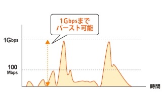 アクセス集中で一時的に回線容量が逼迫しても100Mbps超のバーストトラフィックに対応