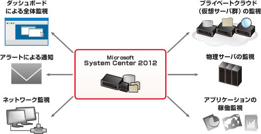 System Center 2012の機能