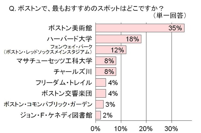 ボストンのおすすめスポットは？