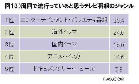 周囲で流行っていると思うテレビ番組のジャンル