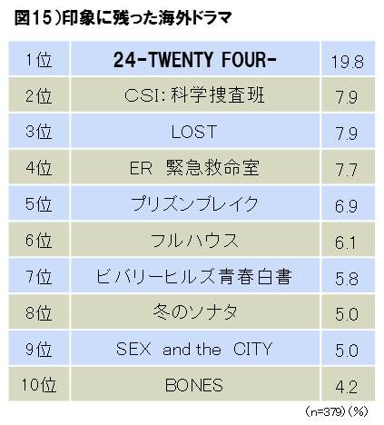 印象に残った海外ドラマ