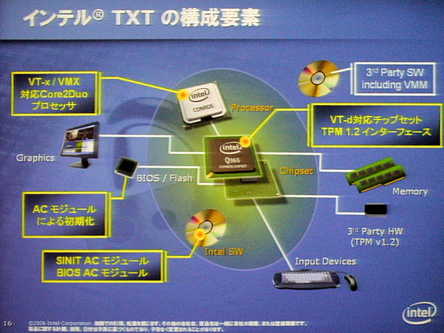 TXTは、TPM、ACモジュールなどが重要な役割を担う