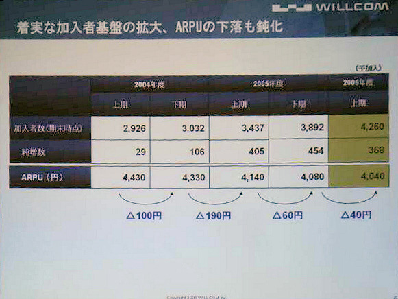 ARPUの移り変わり。2004年度上期は4,430円だったが、現在は4,040円