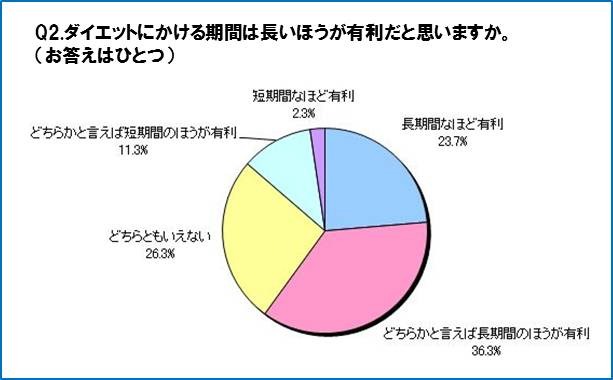 ダイエットにかける期間は長い方がいいか