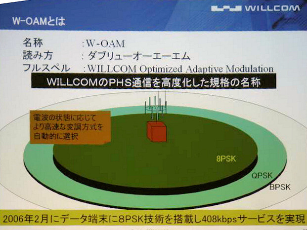 W-OAM規格により、電波状態に応じた通信が選択され、切断しにくくなる
