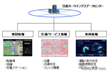 EV専用情報通信システム