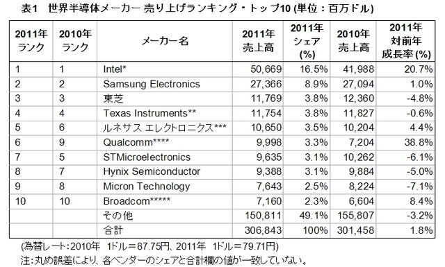 世界半導体メーカー 売り上げランキング・トップ10（単位：百万ドル）