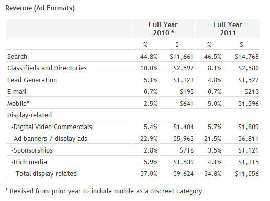 2011年インターネット広告の分野別売り上げ