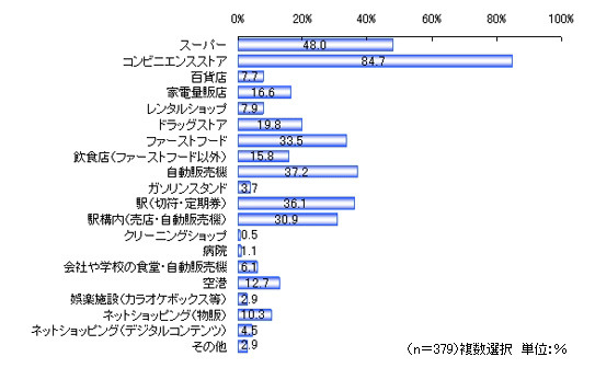 電子マネーを利用したことがある場所は？