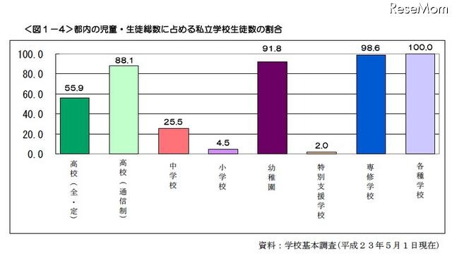 都内の児童・生徒に占める私立学校生徒の割合