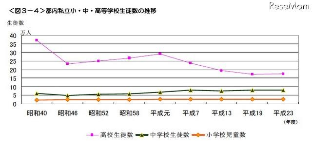 都内私立小・中・高等学校生徒数の推移