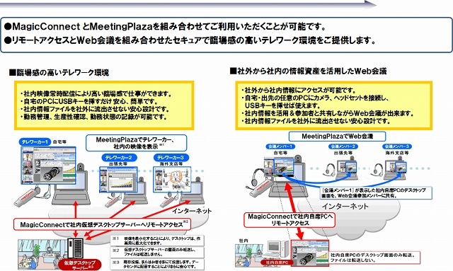 MagicConnectとMeetingPlazaを組み合わせた活用例（テレワーク）