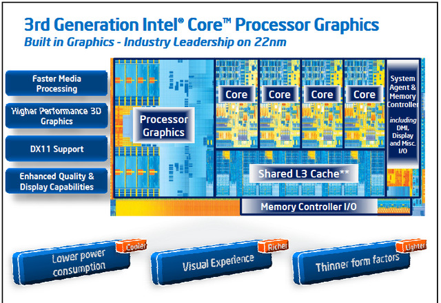 インテル、第3世代インテル Coreプロセッサー・ファミリーを発表……世界初の22nmプロセス
