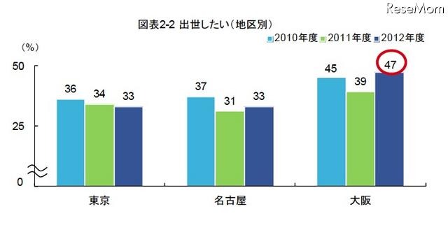 出世したい（地区別）