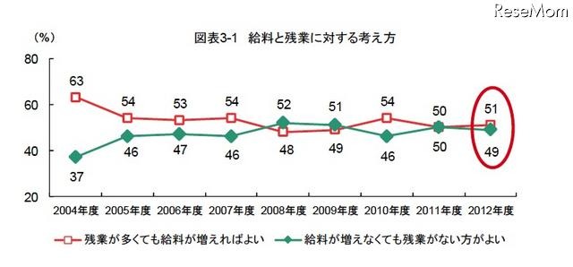 給料と残業に対する考え方