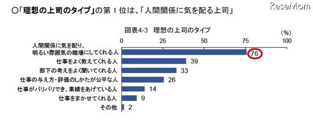 理想の上司のタイプ