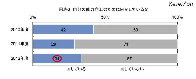 自分の能力向上のために何かしているか