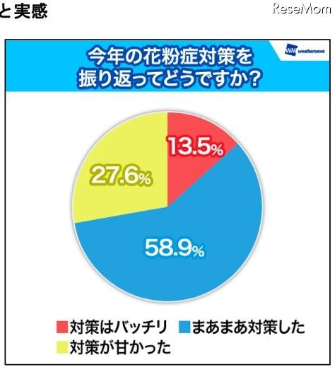 花粉症対策を振り返ってどうですか？