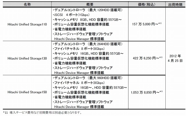 「Hitachi Unified Storage 100シリーズ」の価格・出荷時期