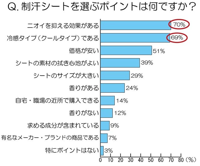 制汗シートを選ぶポイントは何ですか？