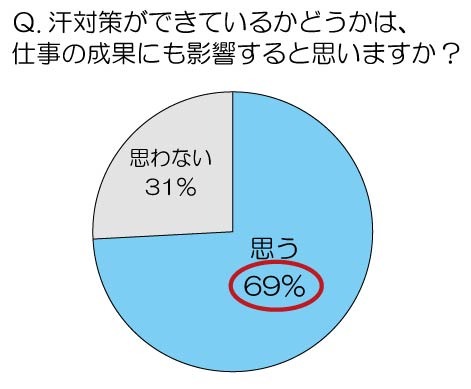 汗対策ができているかどうかは、仕事の成果にも影響すると思いますか？